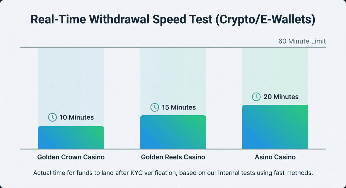 diagram of withdrawal speed test