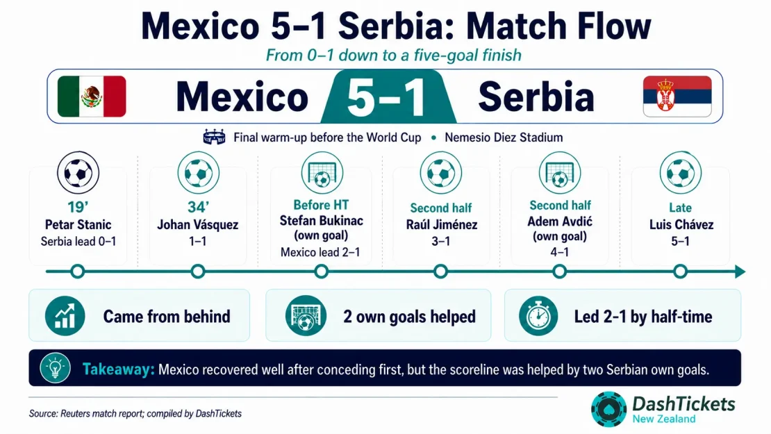 Mexico End World Cup Warm-Ups With 5-1 Win Over Serbia