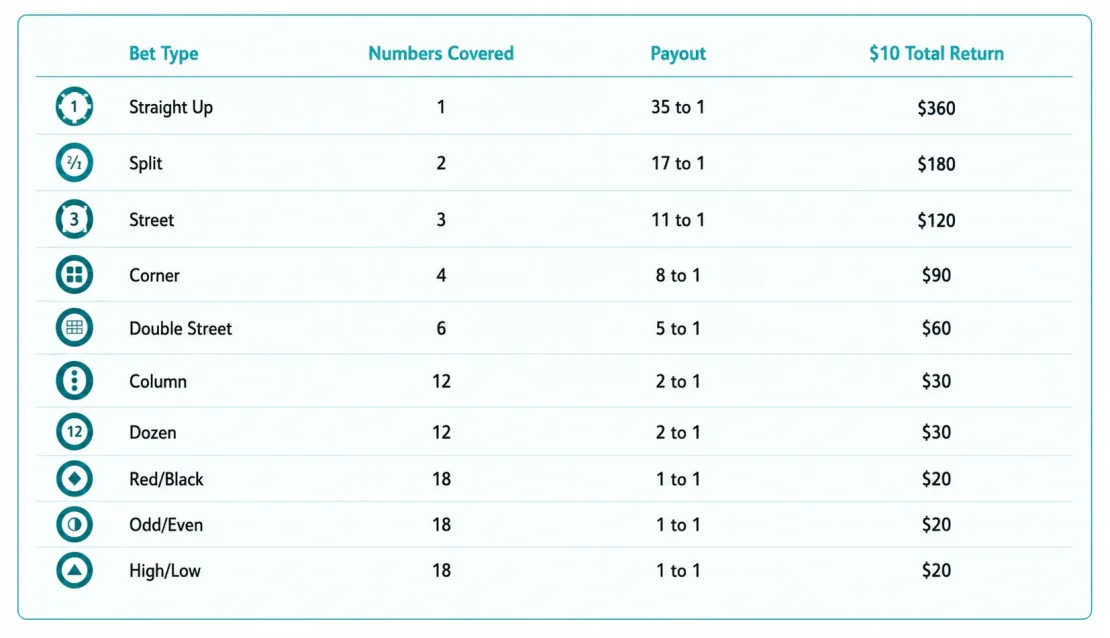 popular roulette bet payouts